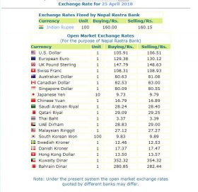 बुधबारको विदेशी मुद्रा सटहीदर, अमेरिकी डलरदेखि कुवेती दिनारसम्म