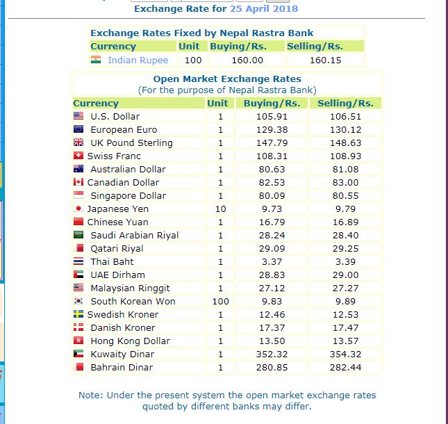 बुधबारको विदेशी मुद्रा सटहीदर, अमेरिकी डलरदेखि कुवेती दिनारसम्म